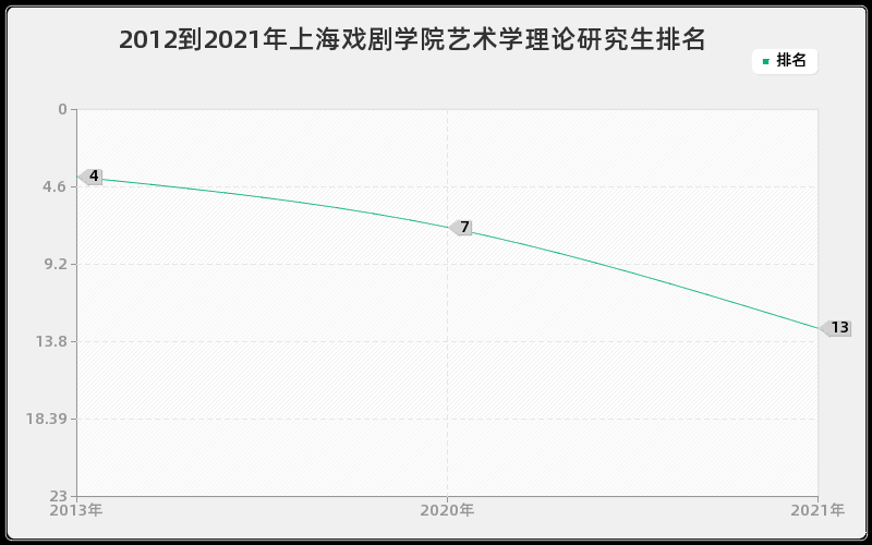 2012到2021年上海戏剧学院艺术学理论研究生排名