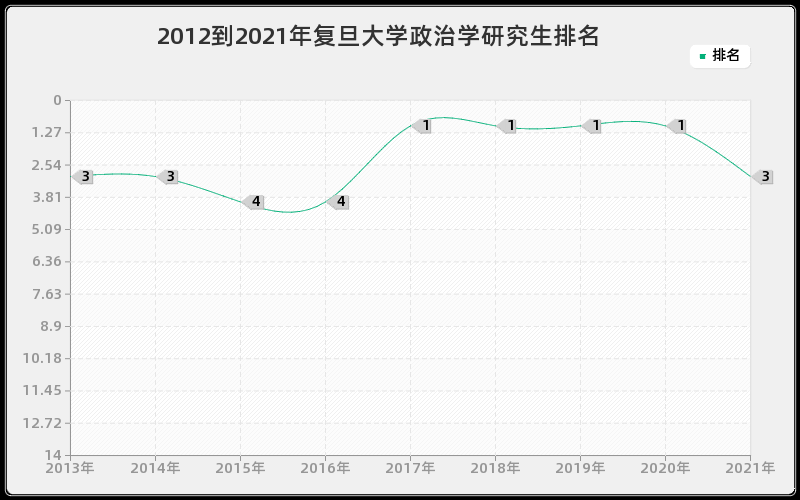 2012到2021年复旦大学政治学研究生排名