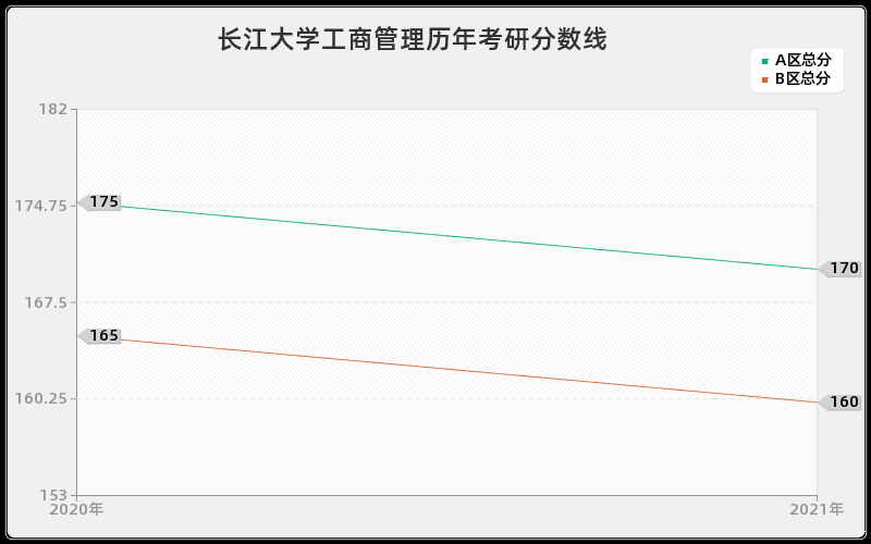 长江大学工商管理分数线