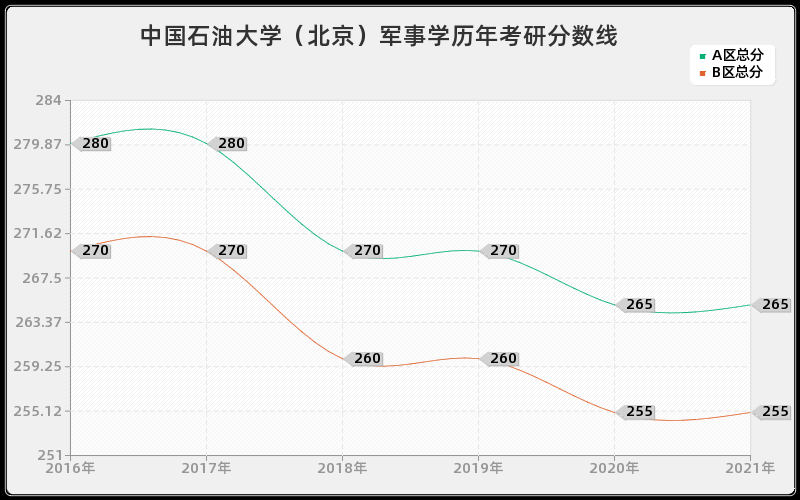 中国石油大学（北京）军事学分数线