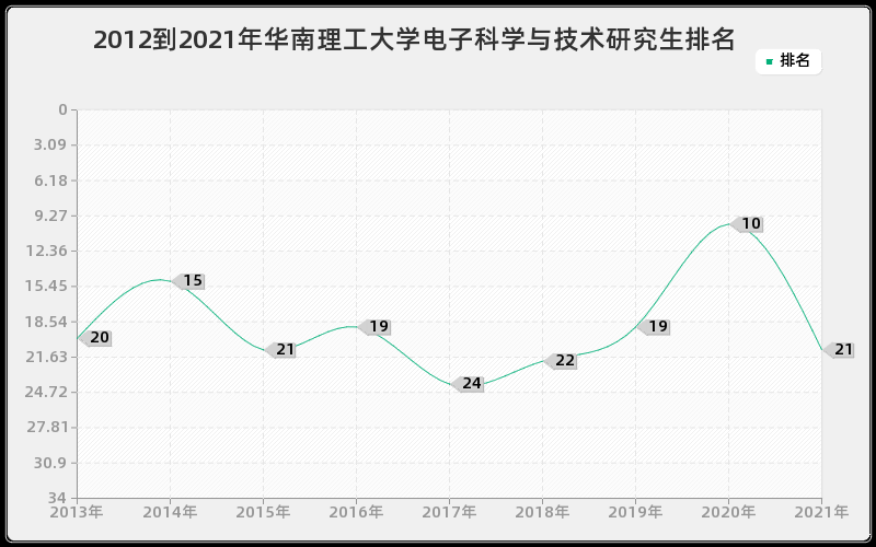 2012到2021年华南理工大学电子科学与技术研究生排名