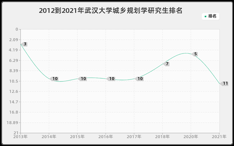 2012到2021年武汉大学城乡规划学研究生排名