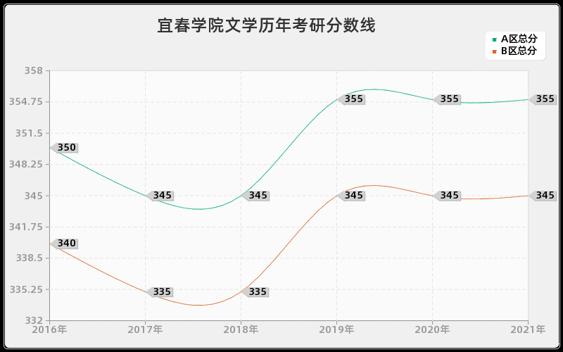 宜春学院文学分数线