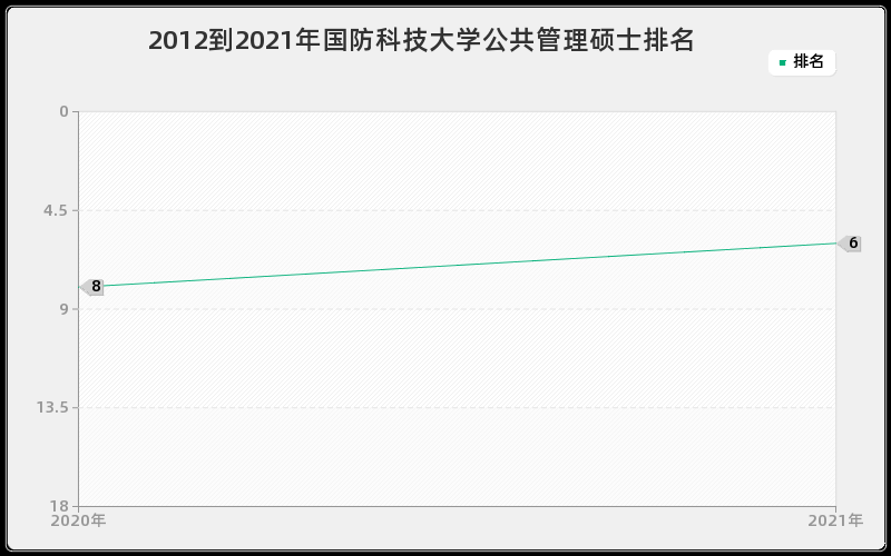 2012到2021年国防科技大学公共管理硕士排名