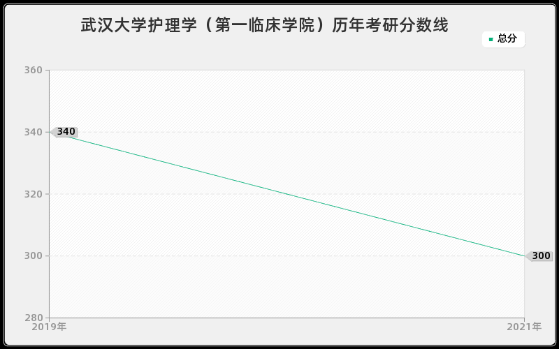 武汉大学护理学（第一临床学院）分数线