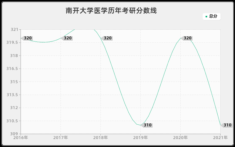 南开大学医学分数线