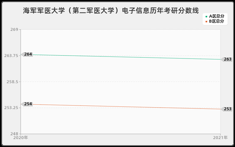 海军军医大学（第二军医大学）电子信息分数线