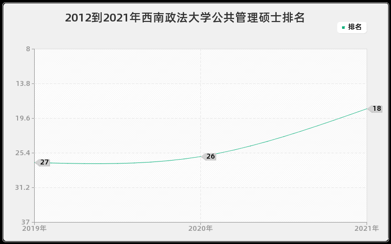 2012到2021年西南政法大学公共管理硕士排名