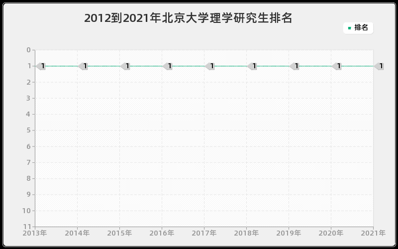 2012到2021年北京大学理学研究生排名