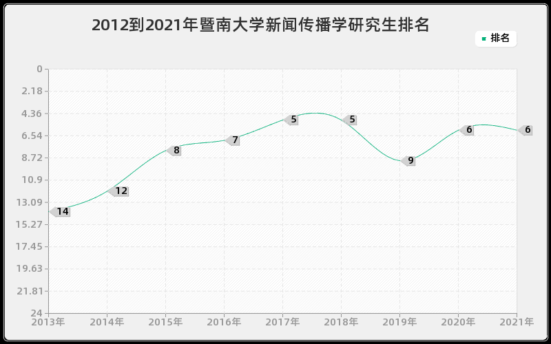 2012到2021年暨南大学新闻传播学研究生排名