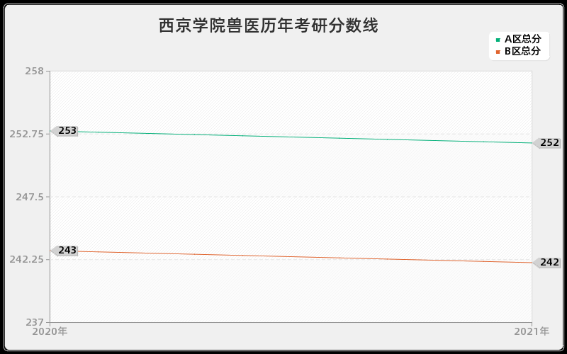 西京学院兽医分数线