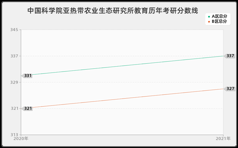 中国科学院亚热带农业生态研究所教育分数线