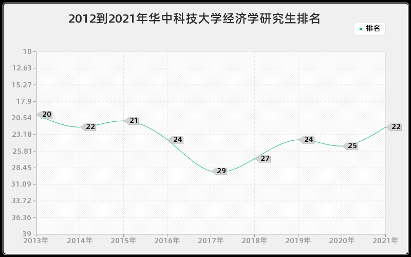 2012到2021年华中科技大学经济学研究生排名