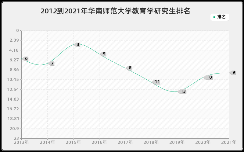 2012到2021年华南师范大学教育学研究生排名