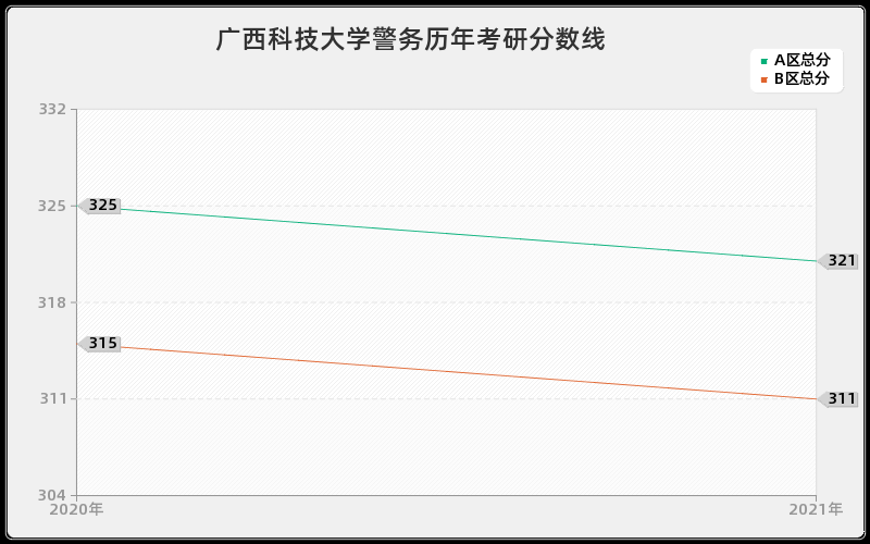 广西科技大学警务分数线