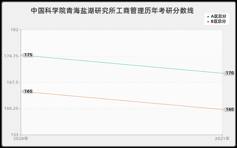 中国科学院青海盐湖研究所工商管理分数线