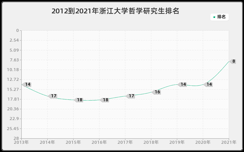 2012到2021年浙江大学哲学研究生排名