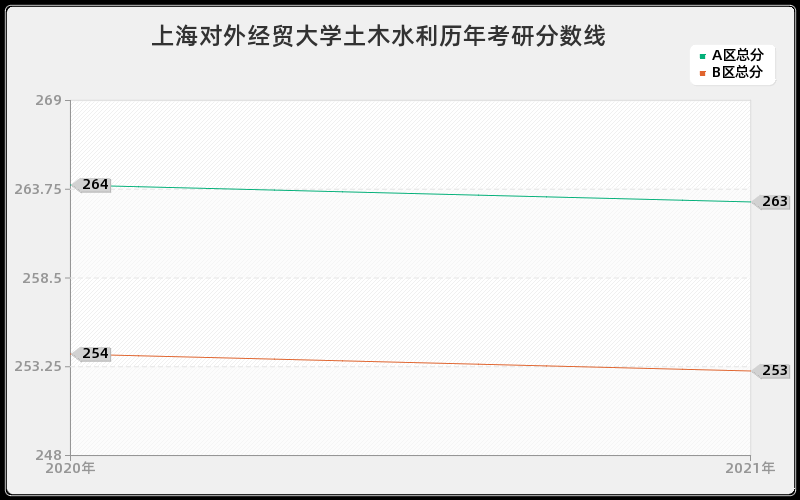 上海对外经贸大学土木水利分数线