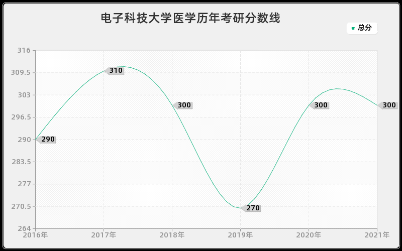 电子科技大学医学分数线