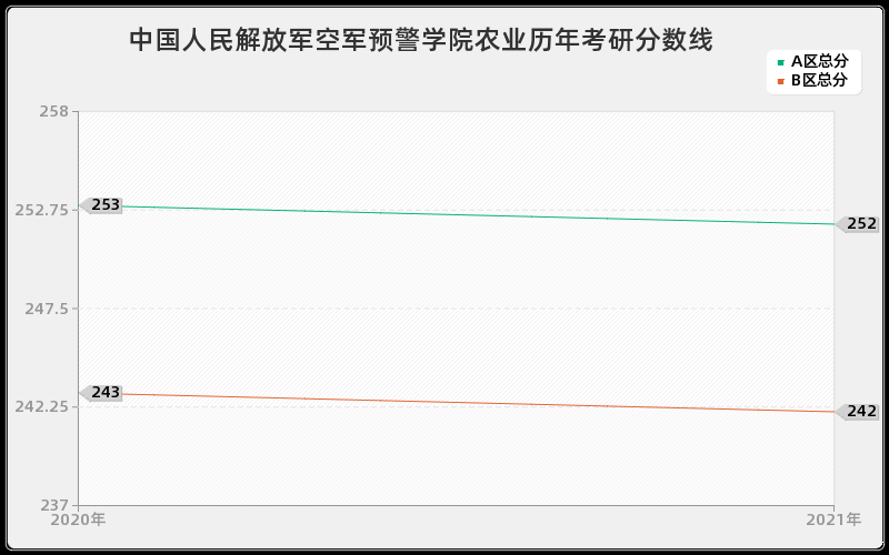 中国人民解放军空军预警学院农业分数线