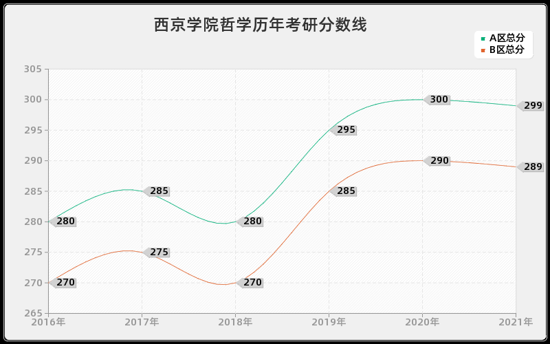 西京学院哲学分数线