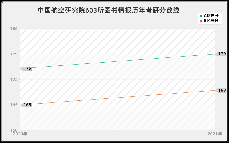 中国航空研究院603所图书情报分数线