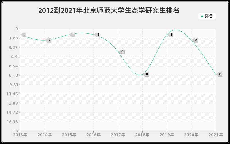 2012到2021年北京师范大学生态学研究生排名