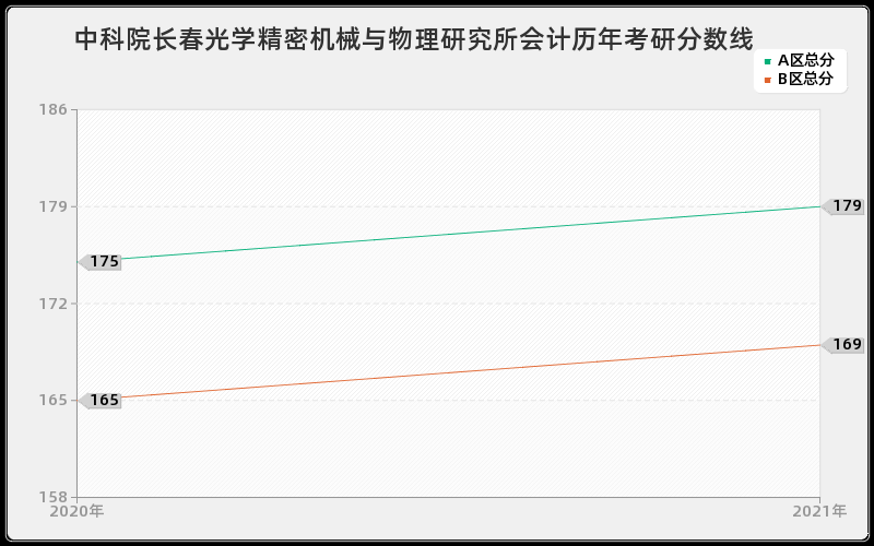 中科院长春光学精密机械与物理研究所会计分数线