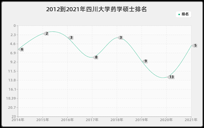 2012到2021年四川大学药学硕士排名