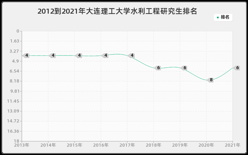 2012到2021年大连理工大学水利工程研究生排名