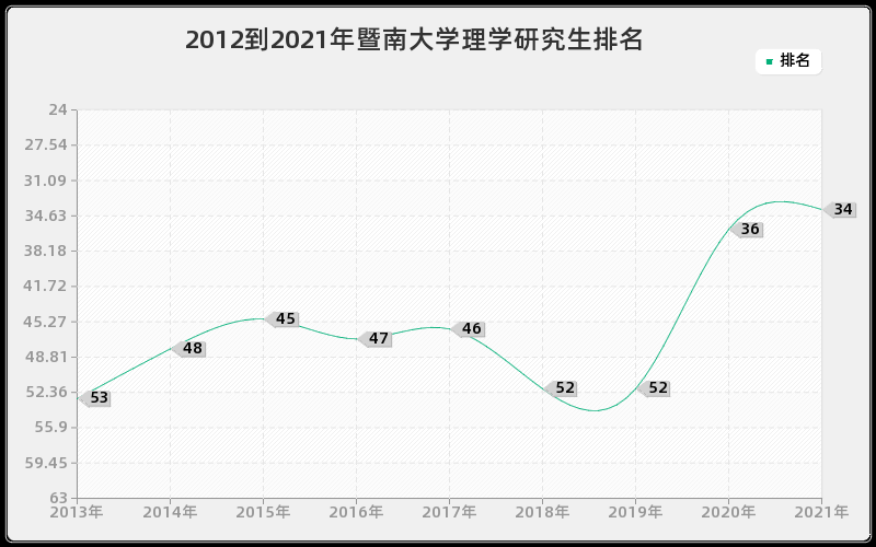 2012到2021年暨南大学理学研究生排名