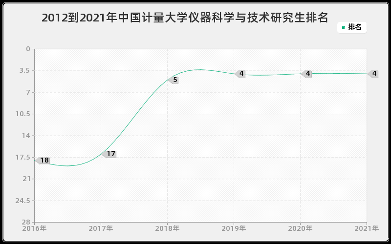 2012到2021年中国计量大学仪器科学与技术研究生排名