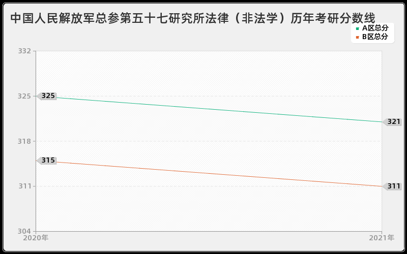 中国人民解放军总参第五十七研究所法律（非法学）分数线