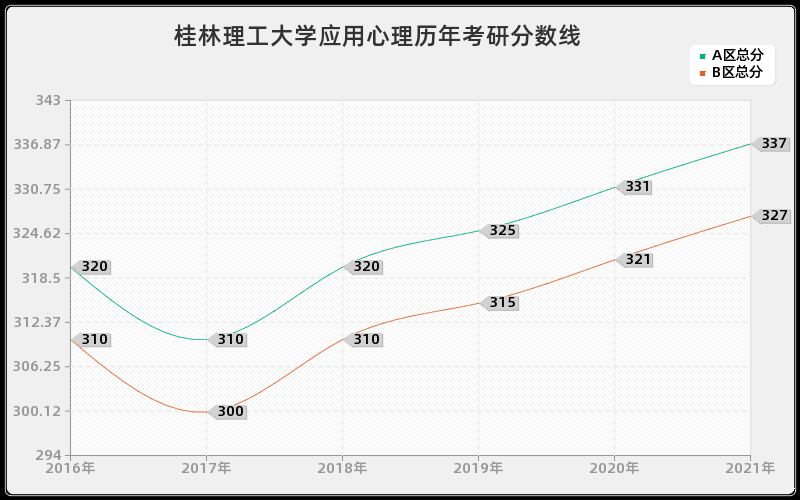 桂林理工大学应用心理分数线