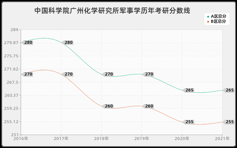 中国科学院广州化学研究所军事学分数线