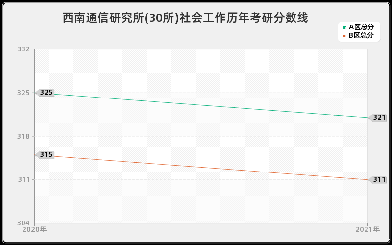 西南通信研究所(30所)社会工作分数线