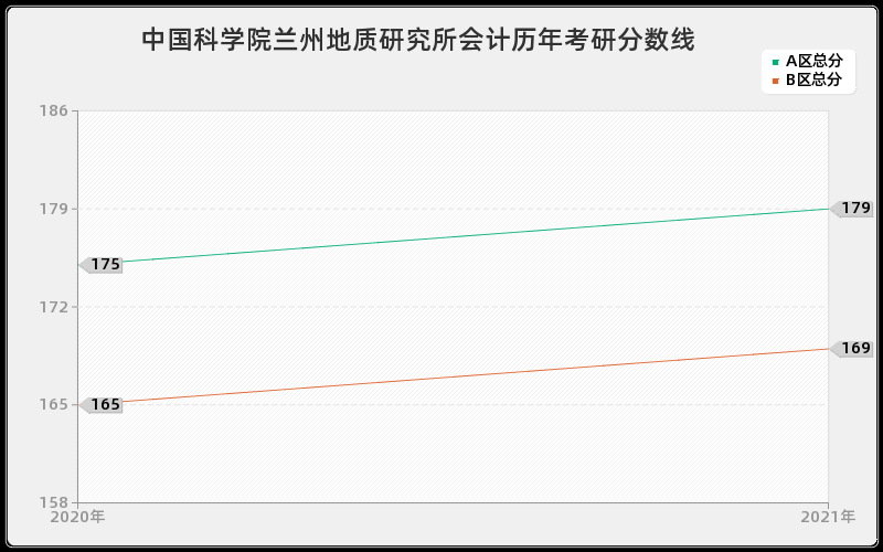 中国科学院兰州地质研究所会计分数线