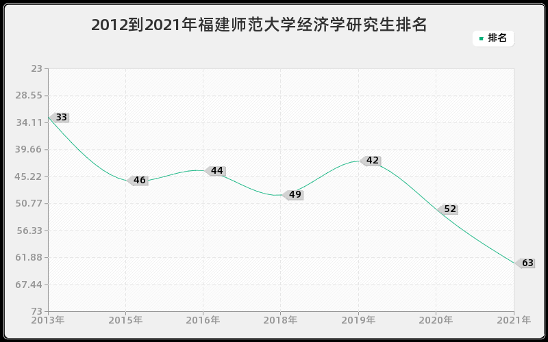 2012到2021年福建师范大学经济学研究生排名