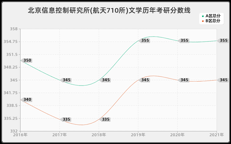 北京信息控制研究所(航天710所)文学分数线