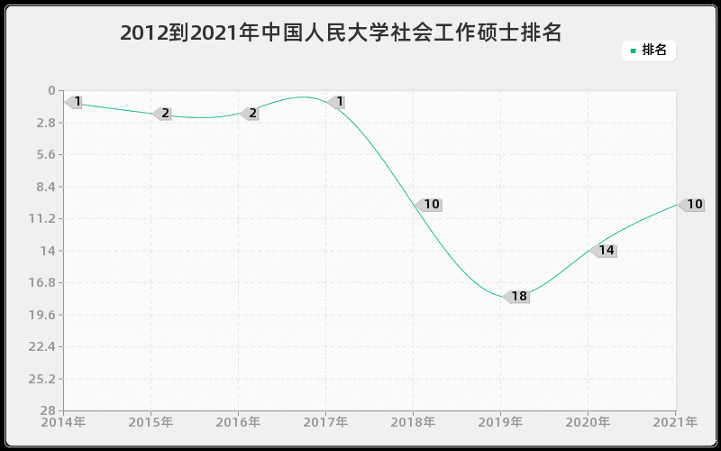 2012到2021年中国人民大学社会工作硕士排名