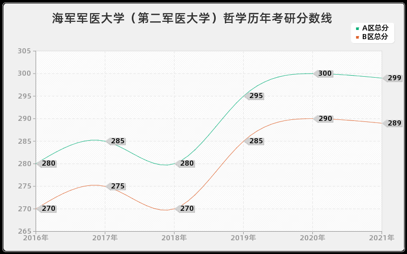 海军军医大学（第二军医大学）哲学分数线