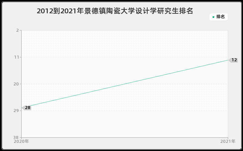 2012到2021年景德镇陶瓷大学设计学研究生排名