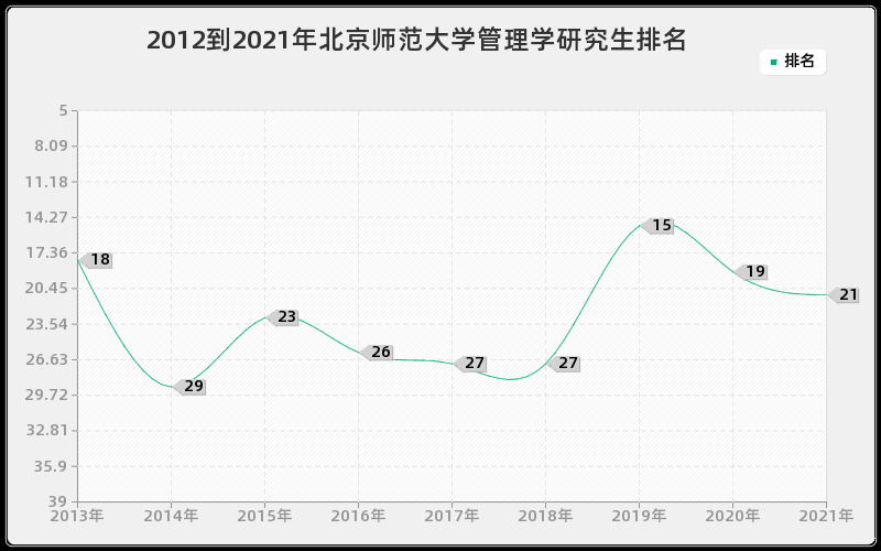 2012到2021年北京师范大学管理学研究生排名