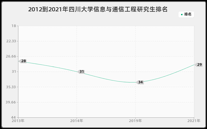 2012到2021年四川大学信息与通信工程研究生排名