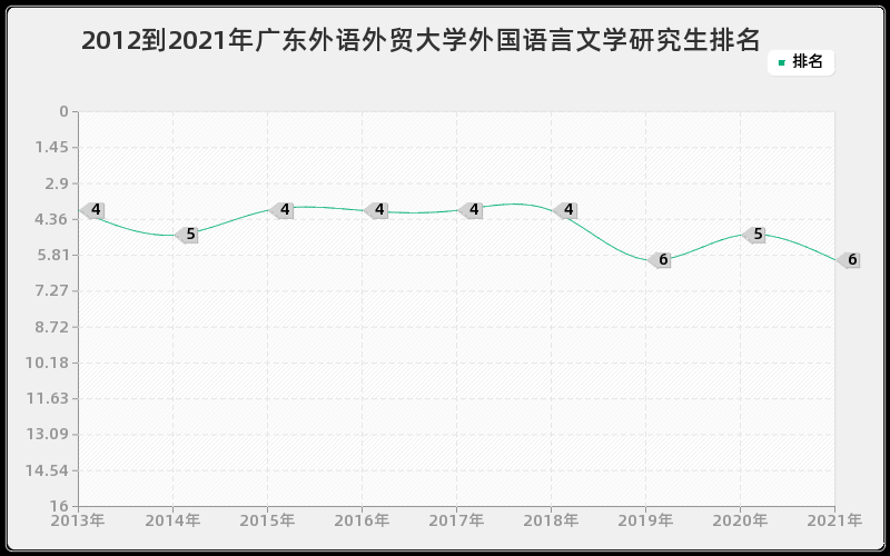 2012到2021年广东外语外贸大学外国语言文学研究生排名