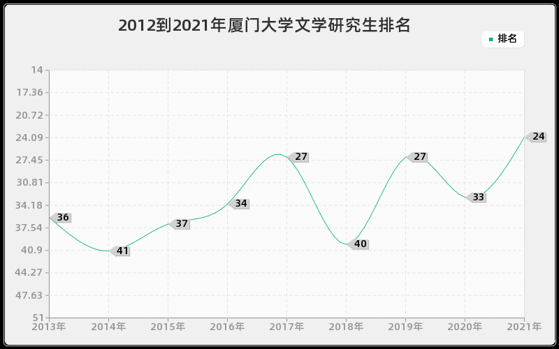 2012到2021年厦门大学文学研究生排名