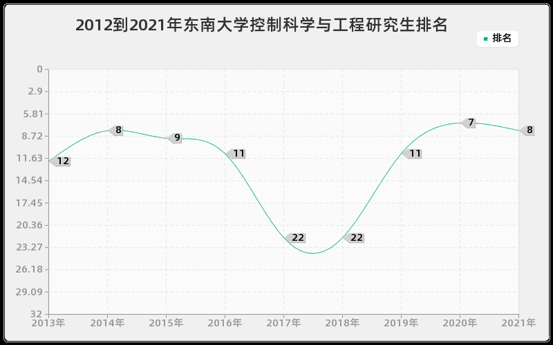 2012到2021年东南大学控制科学与工程研究生排名