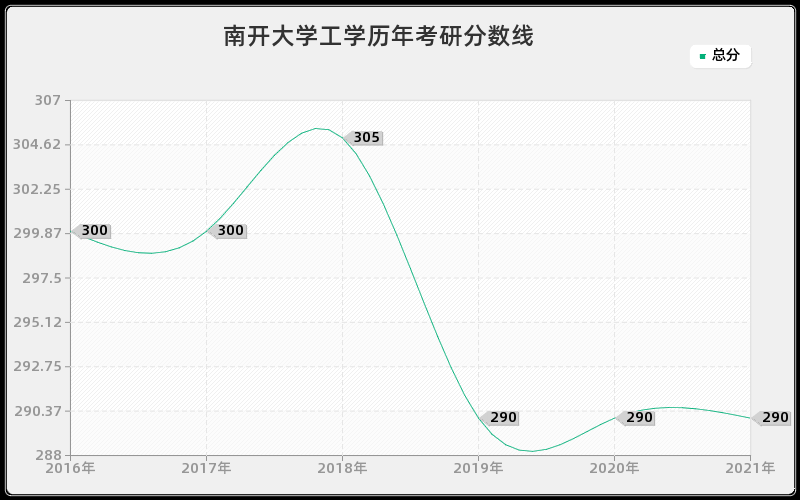 南开大学工学分数线