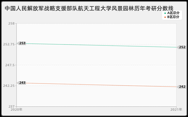 中国人民解放军战略支援部队航天工程大学风景园林分数线