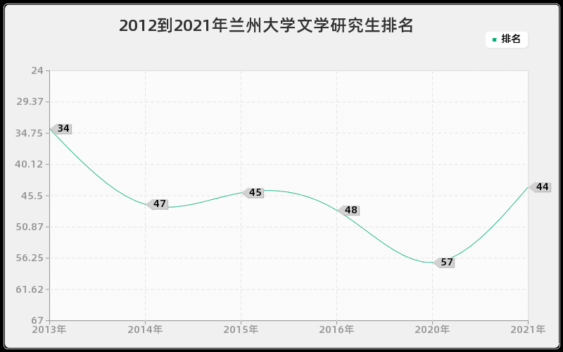 2012到2021年兰州大学文学研究生排名